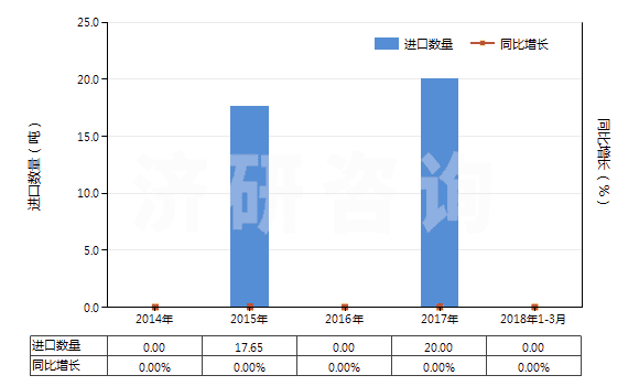 2014-2018年3月中國(guó)偏鎢酸銨(HS28418040)進(jìn)口量及增速統(tǒng)計(jì)